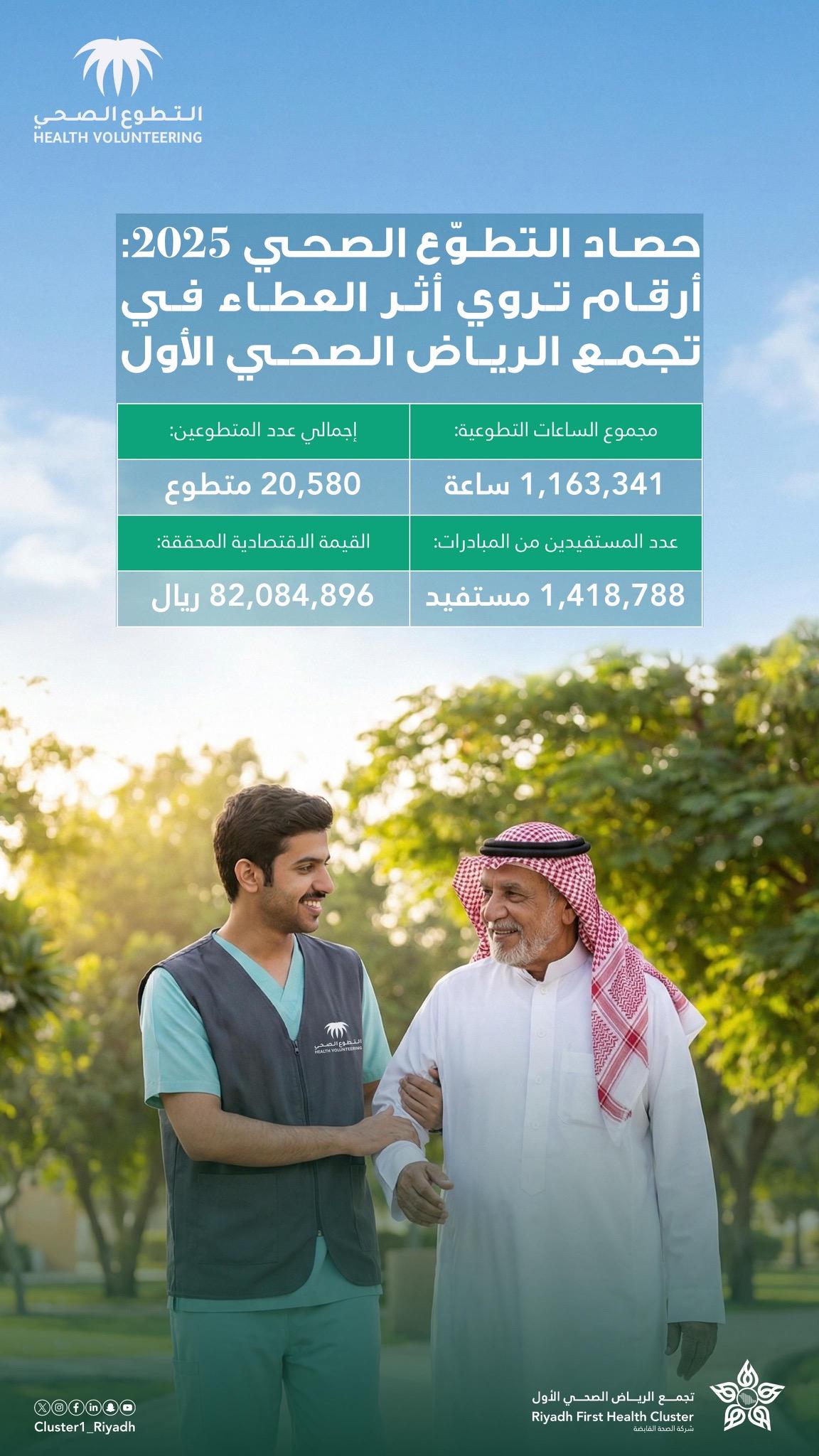 82 مليون ريال الأثر الاقتصادي التطوعي في تجمع الرياض الصحي الأول